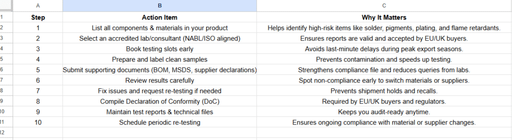 RoHS Certification & Testing Checklist for Noida Companies