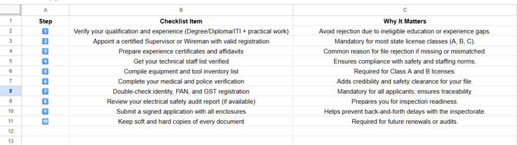 Expert Checklist: Before You Apply for an Electrical Contractor License in India