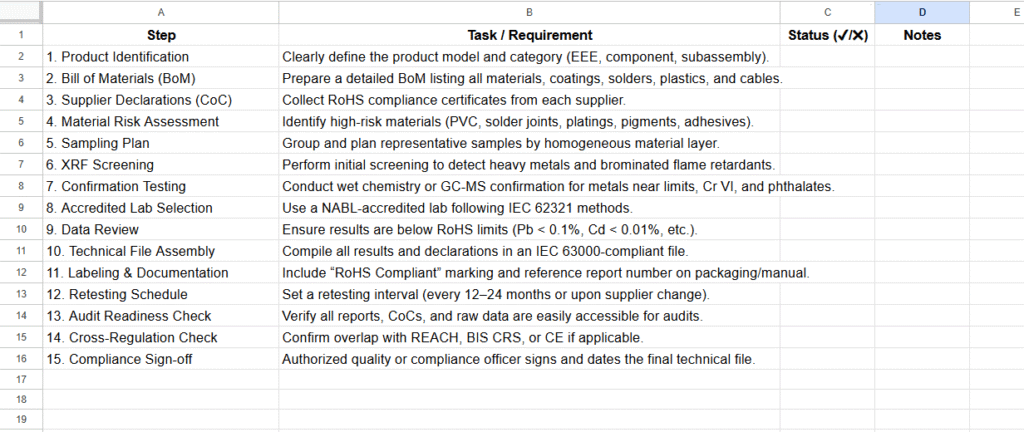 RoHS Compliance Readiness Checklist 