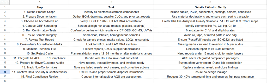 RoHS Testing & Compliance Checklist